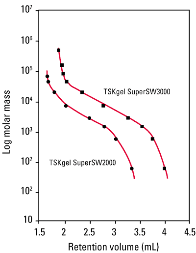 SuperSW Calibration Curves